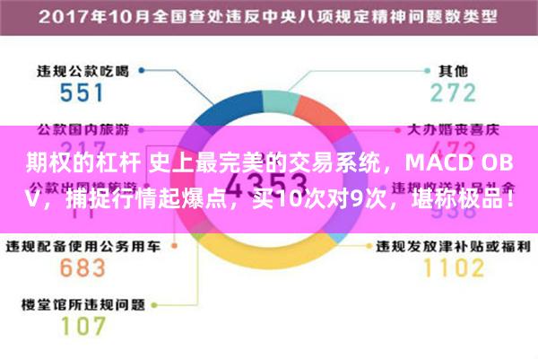 期权的杠杆 史上最完美的交易系统，MACD OBV，捕捉行情起爆点，买10次对9次，堪称极品！