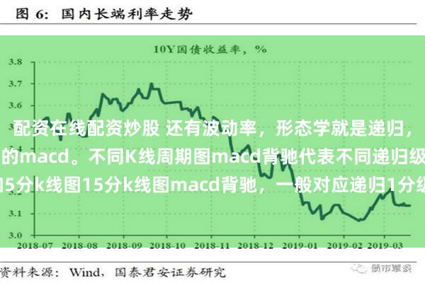 配资在线配资炒股 还有波动率，形态学就是递归，动力学就是K线周期图的macd。不同K线周期图macd背驰代表不同递归级别走势的转折，比如5分k线图15分k线图macd背驰，一般对应递归1分级别走势的转折，形态学和动力学都要多级别联立看。