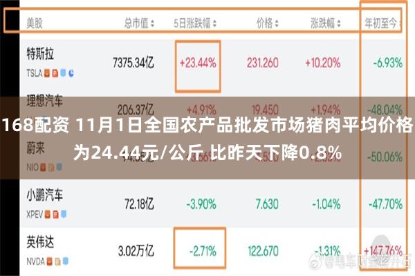 168配资 11月1日全国农产品批发市场猪肉平均价格为24.44元/公斤 比昨天下降0.8%